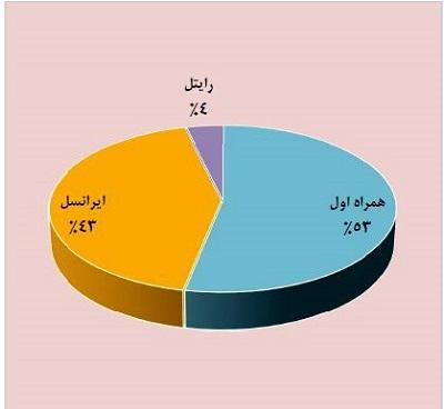 وضعیت سهم بازارهای اپراتورهای همراه چگونه است؟