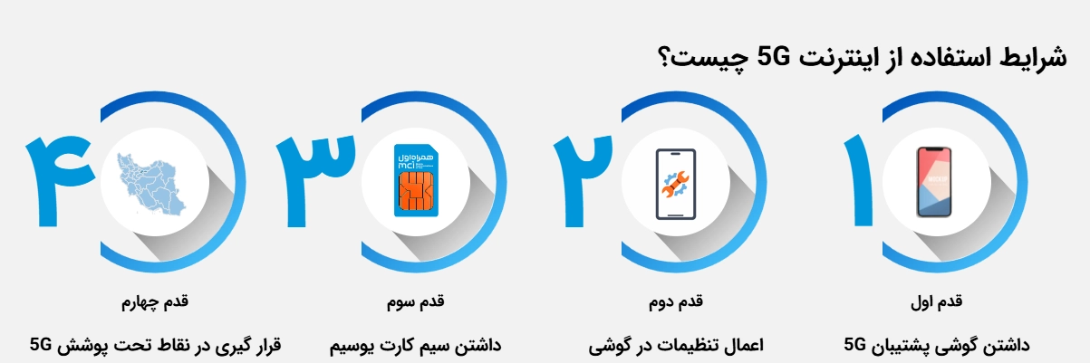 شرایط استفاده از اینترنت 5G همراه اول