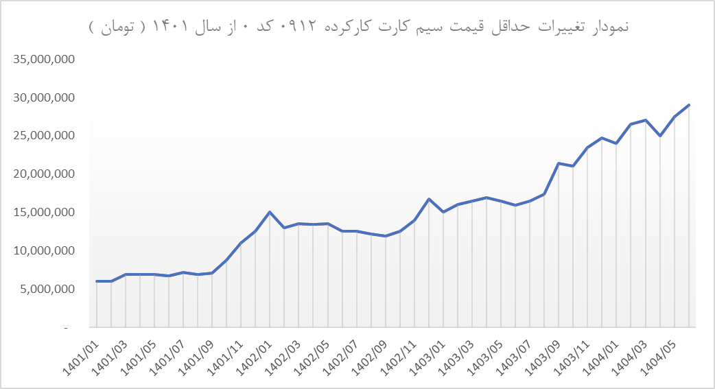 نمودار تغییرات حداقل قیمت سیم کارت کارکرده 0912 کد 0 از سال 1401 ( تومان )