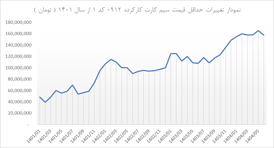 نمودار تغییرات حداقل قیمت سیم کارت کارکرده 0912 کد 1 از سال 1401 ( تومان )