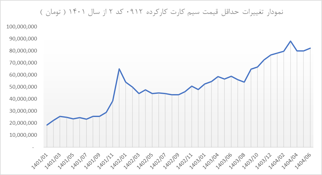 نمودار تغییرات حداقل قیمت سیم کارت کارکرده 0912 کد 2 از سال 1401 ( تومان )