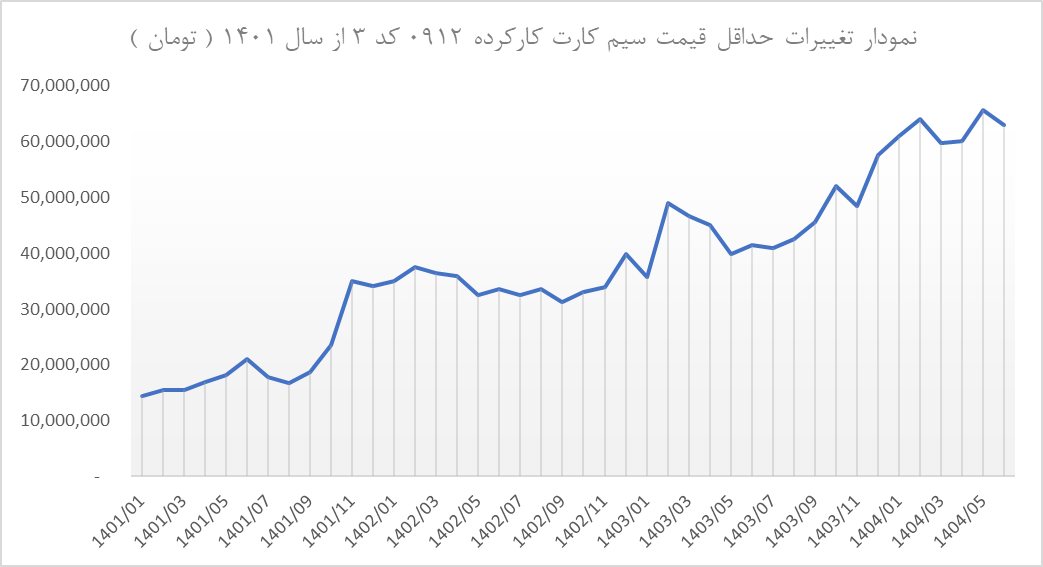 نمودار تغییرات حداقل قیمت سیم کارت کارکرده 0912 کد 3 از سال 1401 ( تومان )