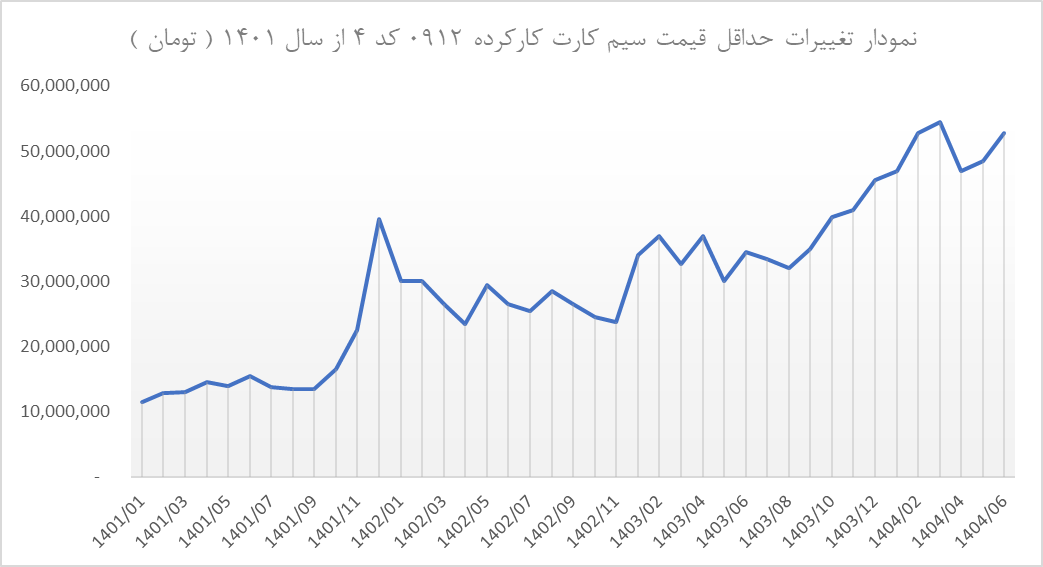 نمودار تغییرات حداقل قیمت سیم کارت کارکرده 0912 کد 4 از سال 1401 ( تومان )