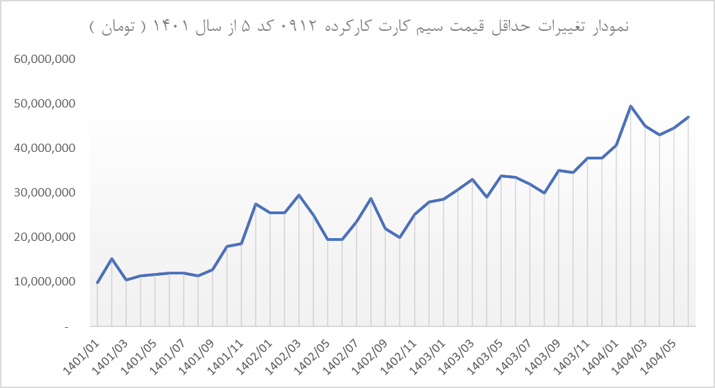 نمودار تغییرات حداقل قیمت سیم کارت کارکرده 0912 کد 5 از سال 1401 ( تومان )
