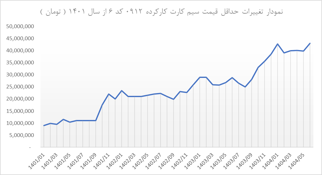 نمودار تغییرات حداقل قیمت سیم کارت کارکرده 0912 کد 6 از سال 1401 ( تومان )