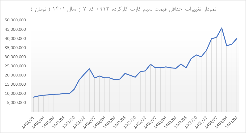 نمودار تغییرات حداقل قیمت سیم کارت کارکرده 0912 کد 7 از سال 1401 ( تومان )
