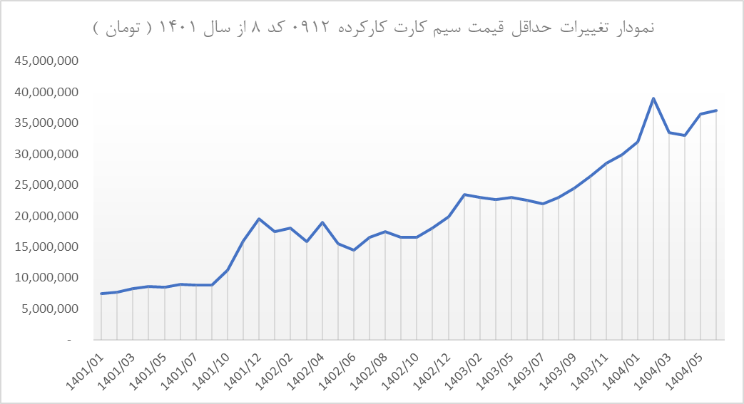 نمودار تغییرات حداقل قیمت سیم کارت کارکرده 0912 کد 8 از سال 1401 ( تومان )