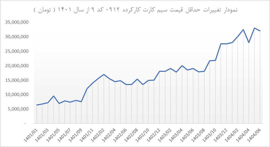نمودار تغییرات حداقل قیمت سیم کارت کارکرده 0912 کد 9 از سال 1401 ( تومان )